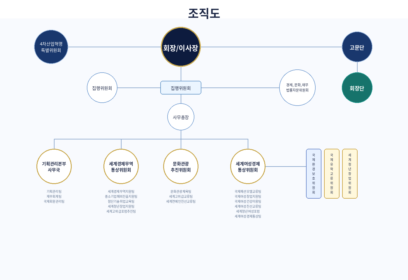 사단법인 세계경제문화교류센터 조직도 — 회장/이사장, 집행위원회, 사무총장, 기획관리본부사무국, 세계경제무역통상위원회, 문화관광추진위원회, 세계여성경제통상위원회 등